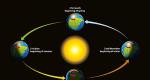 Rotácia Zeme okolo Slnka a jej osi Ako sa nazýva dráha rotácie planéty okolo Slnka?