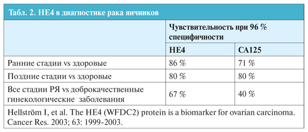 Индекс роме. Анализ he4 норма у женщин. Онкомаркеры норма не4. Опухолевый маркер CA-125. Онкомаркеры са 125 норма.